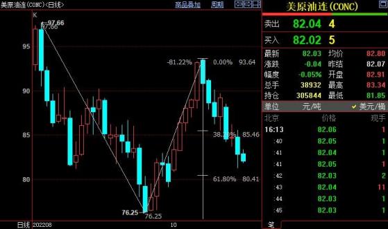 NYMEX原油下看80.41美元