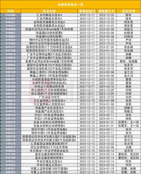 年底前哪些新基可避险布局？指数基金发行占比近半，多产品选择发起式