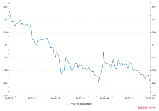 10年国债单边下行再破2.25%，国债期货盘中再创新高