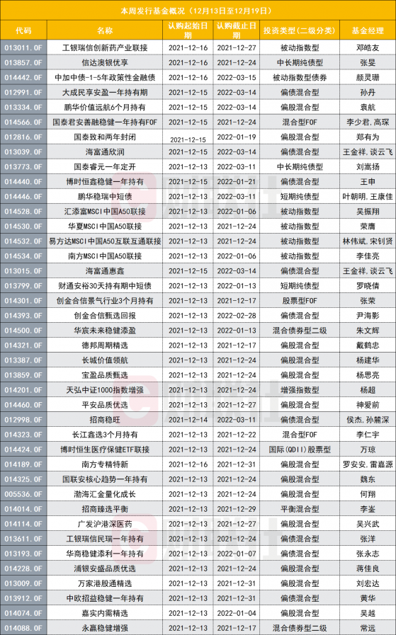 一大波明星基金经理正待“新年发行大战”，陆彬、冯明远、刘畅畅、王培等在列，本周40只新基发行，哪只值得入选？