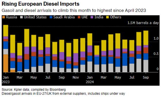 9月欧洲柴油进口量或达1年半以来最高水平
