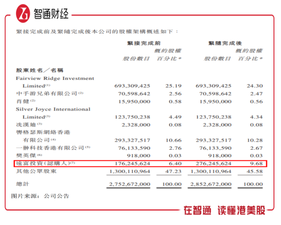 持股比例提升至9.68%，深挖朱一航多次增持中手游（00302）背后的逻辑