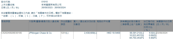 小摩减持新秀丽(01910)约243.86万股 每股作价18.54港元