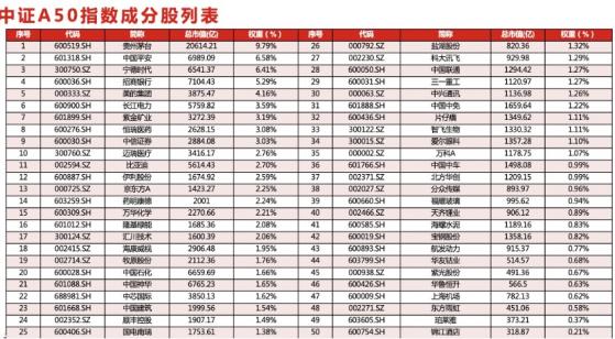 10家公募中证A50ETF获批，发行或在不远，可投吗？再看50只成分股阵容