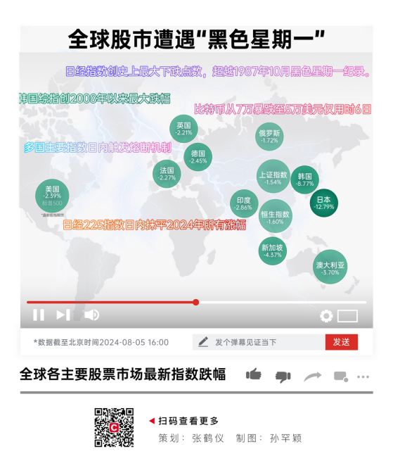 全球股市遭遇“黑色星期一”！多国股指盘中熔断，外围市场跌幅几何？