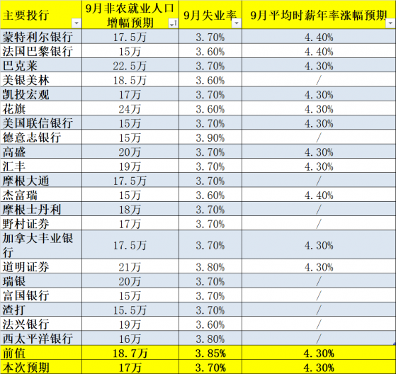 21家投行前瞻9月非农：增幅料放缓，美联储再加息可能性恐下降