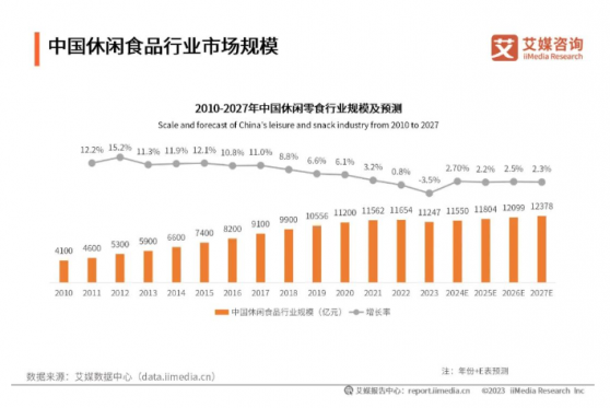 休闲零食打响“平价战争”：量贩渠道仍被看好，生产商加码新品寻增量 | 年终盘点