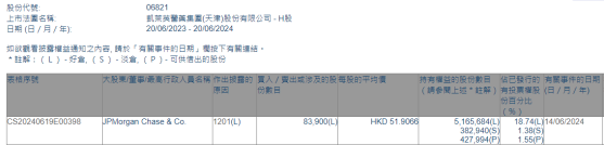 小摩减持凯莱英(06821)8.39万股 每股作价约51.91港元