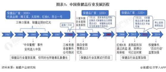 2024年中国蛋白粉行业发展历程分析 行业处于监管加强期【组图】