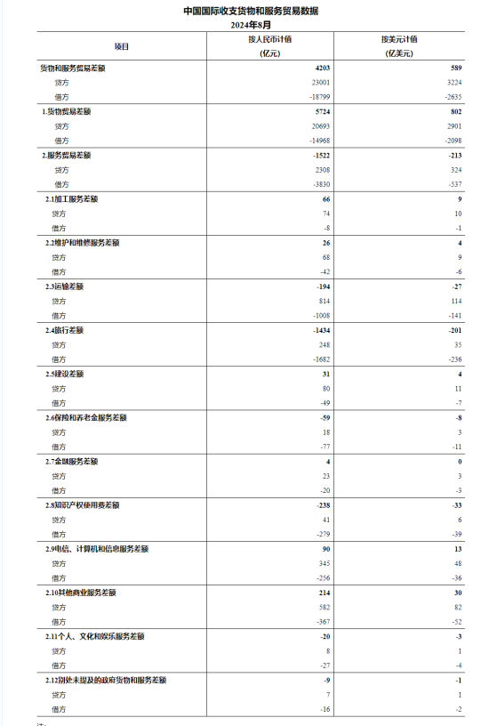 国家外汇管理局：8月我国国际收支货物和服务贸易进出口规模41800亿元 同比增长4%