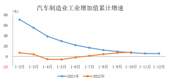 中汽协：10月汽车制造业工业增加值同比增长18.7%