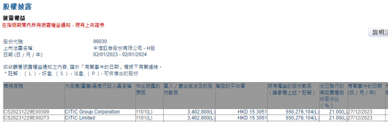 CITIC Limited增持中信证券(06030)340.2万股 每股作价约15.31港元