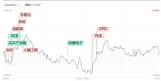 【焦点复盘】沪指失守3000点，成交金额创年内次低，短线情绪触及冰点