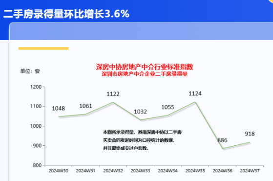 深房中协：2024年第37周深圳市二手房交易量达918套 环比增长3.6%