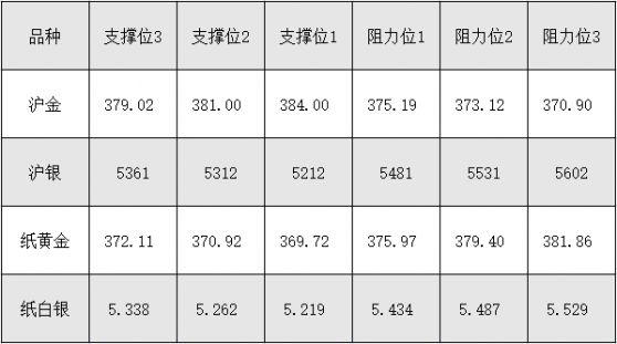 7月8日沪金、沪银、纸黄金、纸白银阻力支撑位