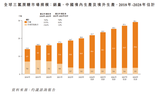 新股前瞻|新琪安科技：现金流紧张“补血为上”，人工甜味剂龙头亦惧“价格战”?