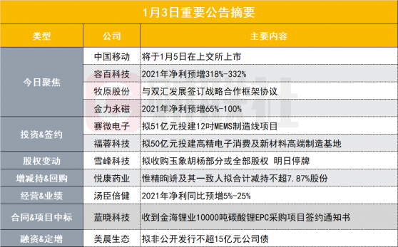 盘后公告集锦|万众瞩目！近10年最大规模IPO中国移动周三上市