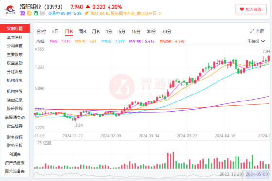 洛阳钼业(03993)：股价年内涨幅超85%  进击的“铜博士”成背后推手？