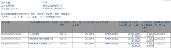 FIL Limited减持中银航空租赁(02588)61.74万股 每股作价约68.88港元