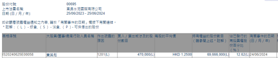 股东黄英彪减持东吴水泥(00695)47万股 每股作价1.25港元