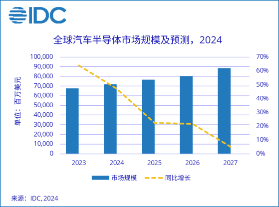 IDC：预计2027年全球汽车半导体市场规模将超过88亿美元