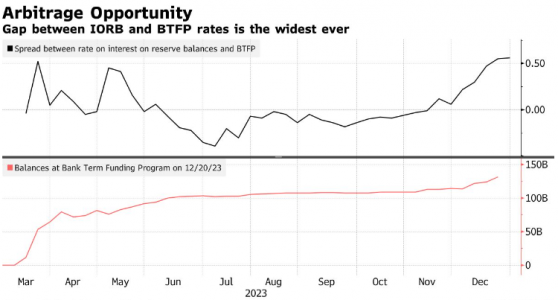 融资工具变“套利神器”！美联储或于明年3月份撤回银行定期融资计划