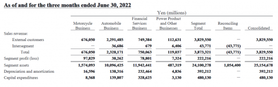 本田汽车(HMC.US)Q1归母净利润同比下降32.9% 上调全年营收及营业利润预期