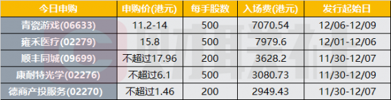 香港IPO早播报：青瓷游戏开始招股 入场费7070.54港元