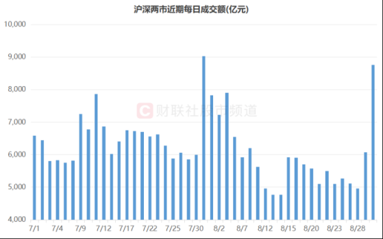 2700亿资金点火入场！这一板块量能暴增，全指换手率创多月新高，关注市场共识方向