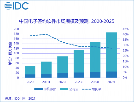 IDC：中国电子签名SaaS软件未来5年复合增长率为35.3%