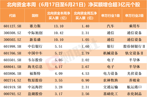 北向资金单周减仓超160亿！逆势抢筹这些个股