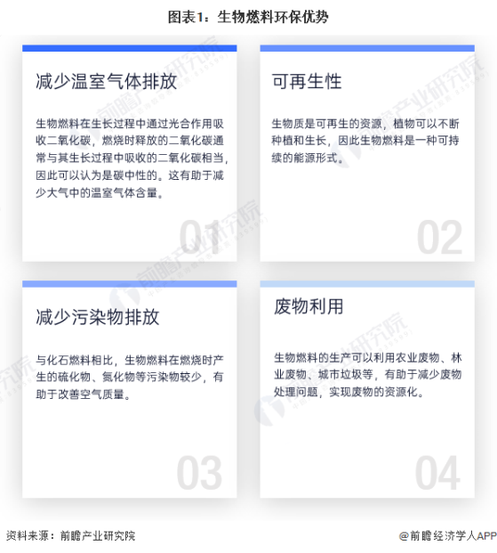 预见2024：《2024年中国生物燃料行业全景图谱》(附市场现状、竞争格局和发展趋势等)