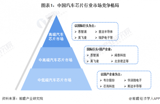 【行业深度】洞察2024：中国汽车芯片行业竞争格局及市场份额(附市场集中度、企业竞争力评价等)