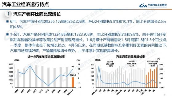 中汽协：6月新能源汽车产销同比分别增长32.8%和35.2% 插电式混合动力汽车产销量首创历史新高