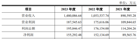 中国铀业深交所主板IPO已问询 公司罗辛铀矿2022年产量位列全球铀矿山第六位