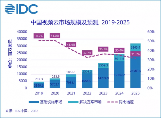 IDC：2021上半年中国视频云市场规模达43.7亿美元，同比增长38.7%