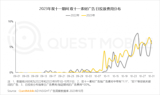 QuestMobile：双十一移动购物APP行业日均活跃用户数同比下降4.1% 各家平台回归“全网最低价”的初心