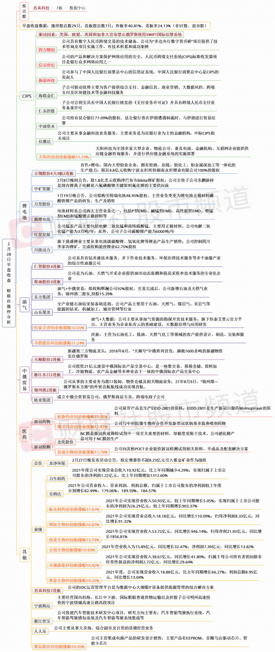 【财联社午报】两市超3100股下跌，题材板块继续退潮，数字货币、油气板块涨幅居前