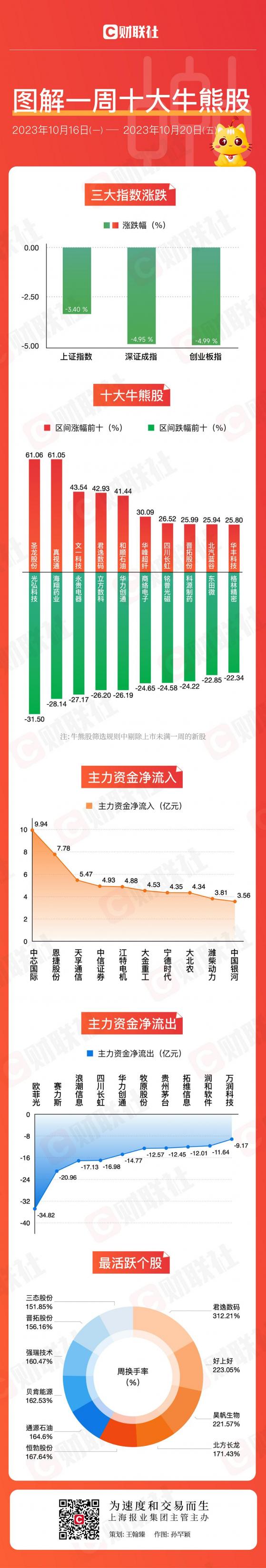 【图解牛熊股】两只华为概念股涨幅“遥遥领先” 主力资金大笔甩卖多只热门股