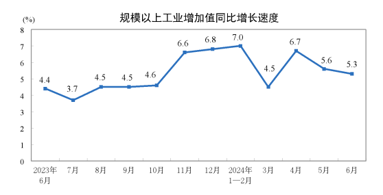 国家统计局：6月规模以上工业增加值同比增长5.3%