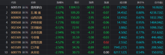 一度失守1300元！茅台年跌幅扩至23%，七成白酒股年内新低，这些方向也是“重灾区”