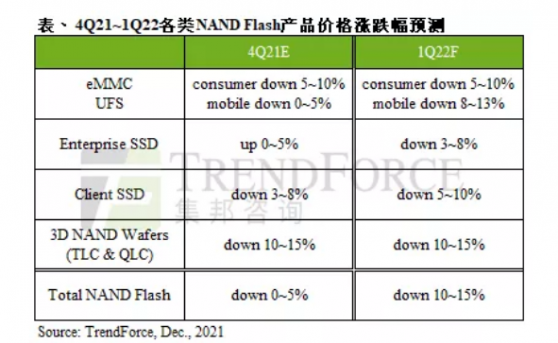 集邦咨询：市场转向供过于求，预估2022年第一季NAND Flash价格跌幅约10~15%