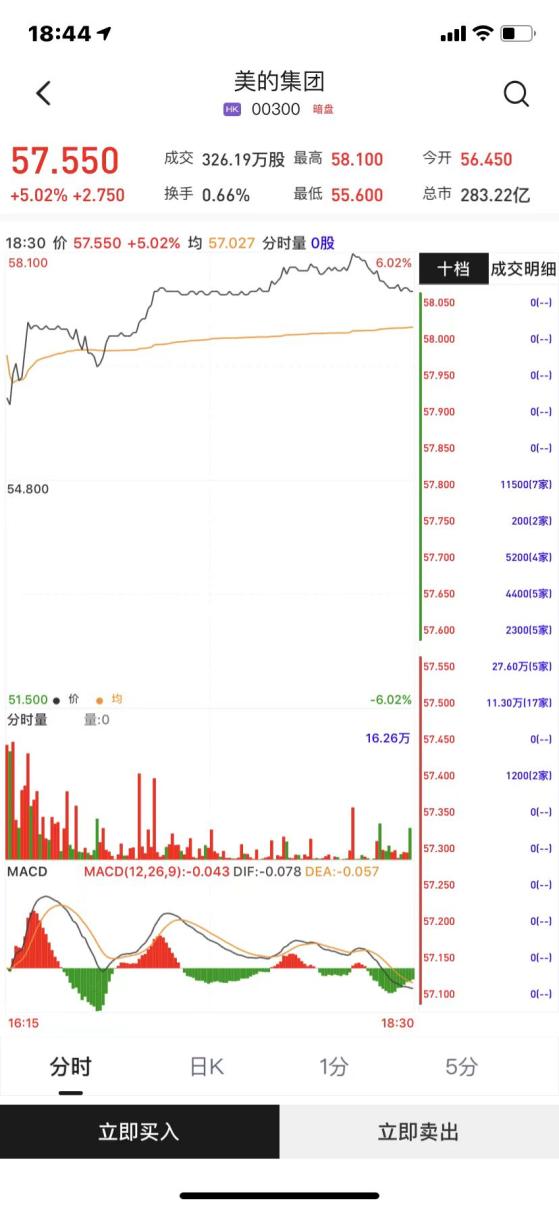 新股暗盘 | 美的集团(00300)暗盘收涨5.02% 每手赚275港元