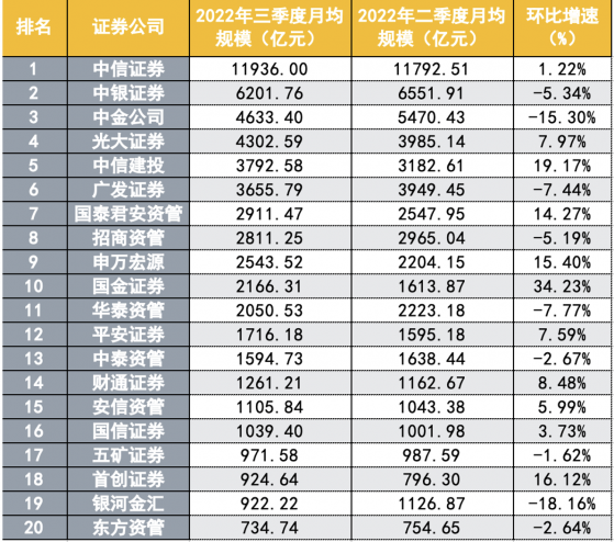 最新券商私募资管排名出炉，规模环比微增，中金公司缩水逾800亿，券商资管子公司扩容至24家