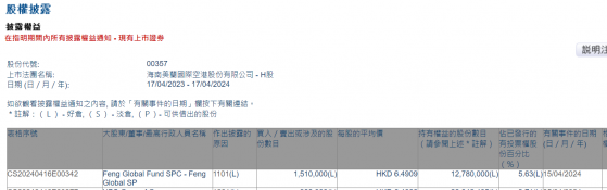 Feng Global Fund SPC - Feng Global SP增持美兰空港(00357)151万股 每股作价约6.49港元