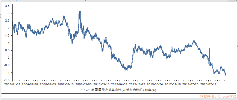 十年期美债实际利率2003.1-2021.8