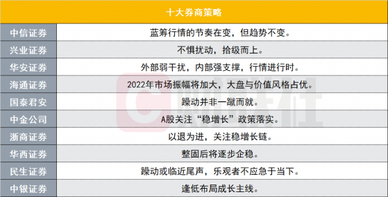 十大券商策略：以退为进关注“稳增长”政策落实，大盘蓝筹行情趋势不变