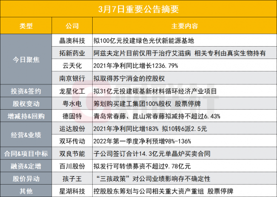 盘后公告集锦|百亿大项目！1500亿光伏龙头投建高效太阳能电池、组件和新能源电站