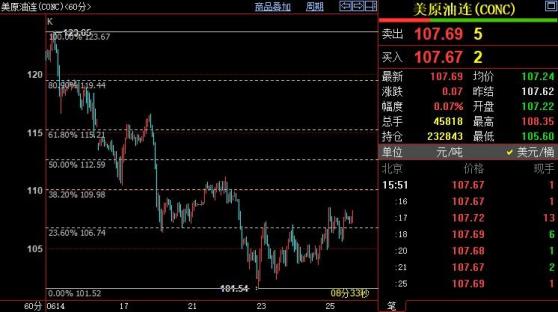 NYMEX原油上看109.98美元