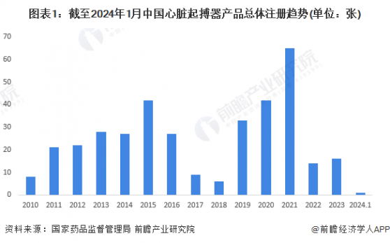 2024年中国心脏起搏器产品注册情况分析 未来2-3年将再次进入注册高峰期